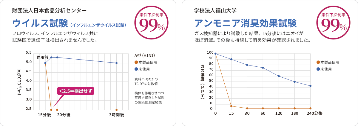 スペース・カークリーン：ウイルス試験＆アンモニア消臭効果試験